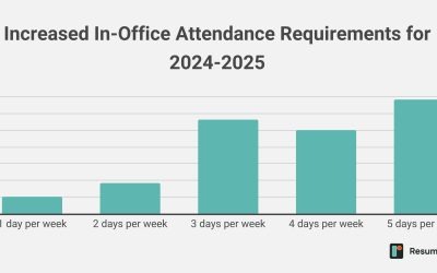 ResumeTemplates.com Survey Reveals 1 in 10 Companies Increasing In-Office Days Aim To Push Employees To Quit
